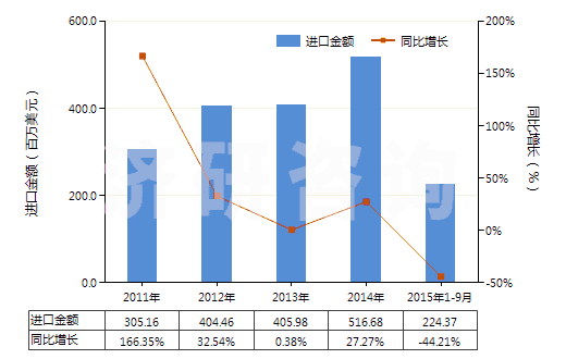 2011-2015年9月中國(guó)其他工業(yè)用單羧脂肪酸、精煉所得酸性油(HS38231900)進(jìn)口總額及增速統(tǒng)計(jì)